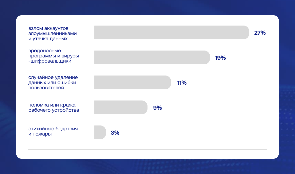 Только 13% работающих россиян делают бэкапы хотя бы раз в неделю